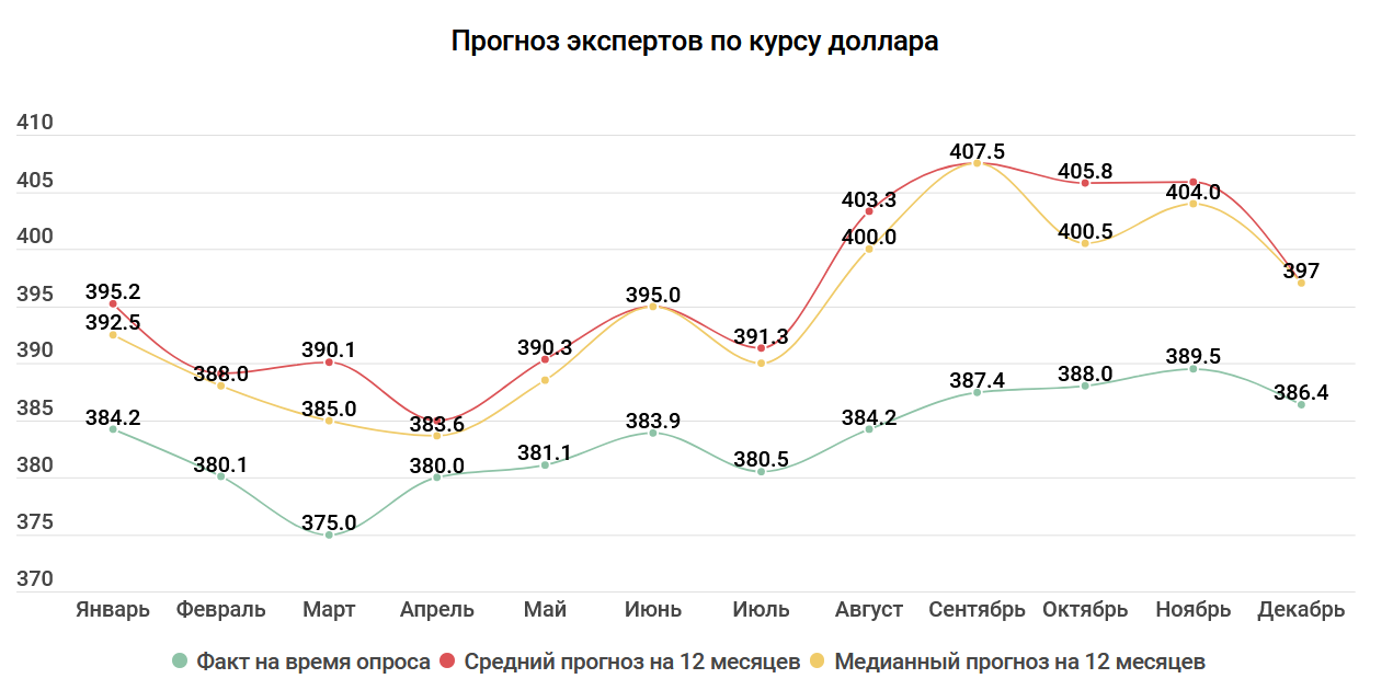 Курс евро прогноз на апрель. Курс доллара график за год 2020 к рублю по месяцам. Динамика роста доллара к рублю за 2020 год. Курс доллара за месяц таблица. Курс доллара 2020 график.