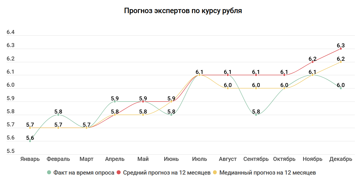 Прогноз курса рубля в казахстане