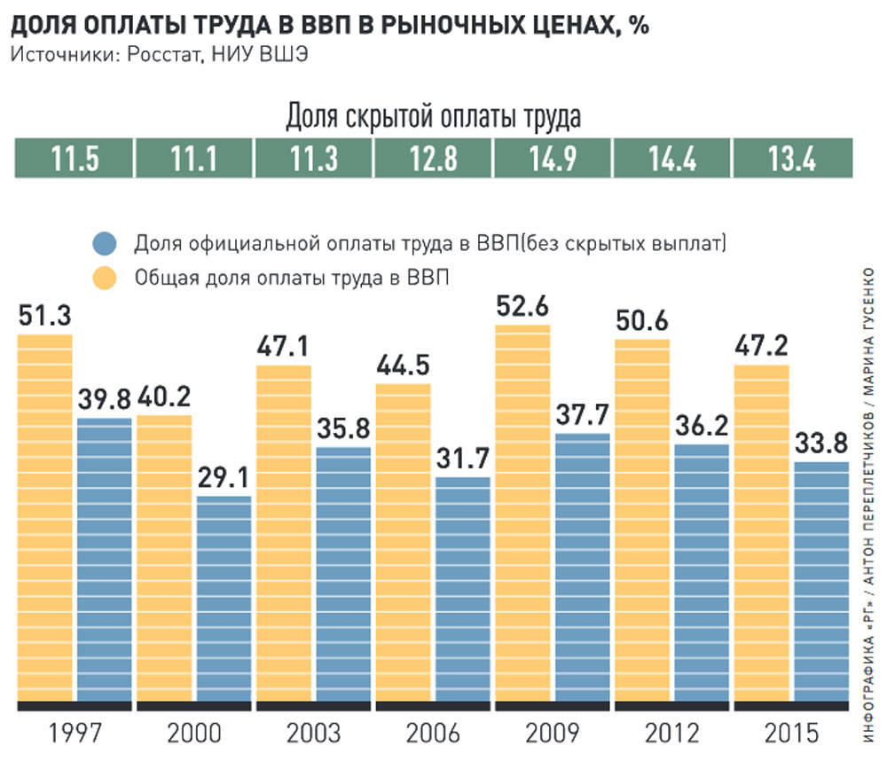 Выплата стоимости. Доля оплаты труда в ВВП. Доля скрытой оплаты труда. Доля заработной платы в ВВП по странам. Доля зарплат в ВВП стран.