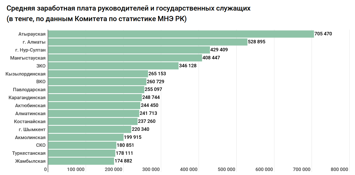 Средняя 2020. Заработная плата Переводчика. Средняя зарплата в Казахстане. Сколько зарабатывают в Казахстане. Средний заработок в Казахстане.