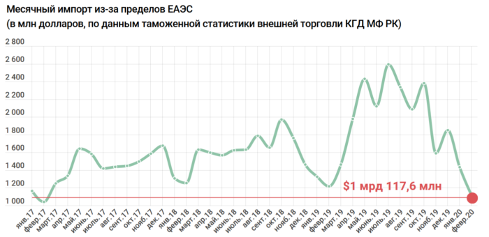 Месячный импорт из-за пределов ЕАЭС