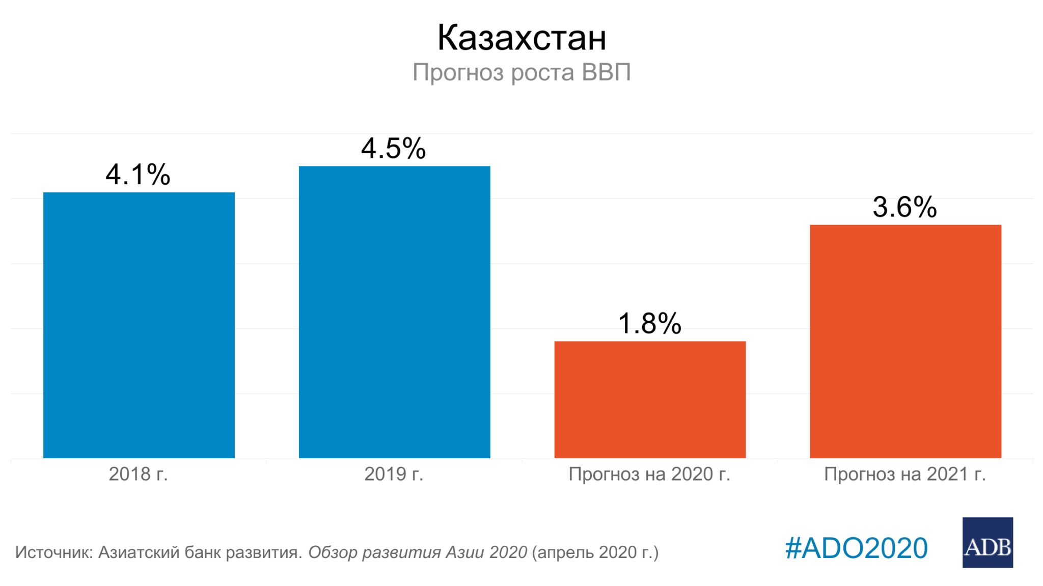Экономика казахстана по годам. ВВП Казахстана 2020. ВВП Казахстана 2021. ВВП Казахстана график. ВВП Казахстана на 2020 год.