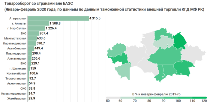 Товарооборот со странами ЕАЭС