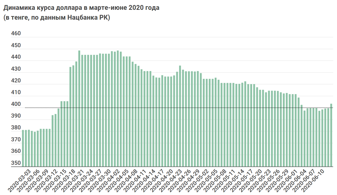 Курс тенге к доллару. Динамика курса тенге к доллару за 10 лет. Динамика рубля к тенге. Доллар в Казахстане.