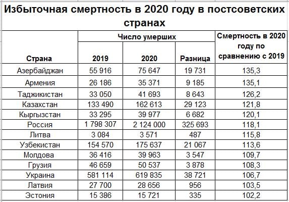 Количество умерших 2023. Избыточная смертность 2020. Избыточная смертность по странам 2021. Смертность в Казахстане. Тенденция смертности в Китае в 2019.