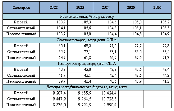 Годы развитие промышленности Таджикистана 2022-2026. Прогноз рф 2024 2026