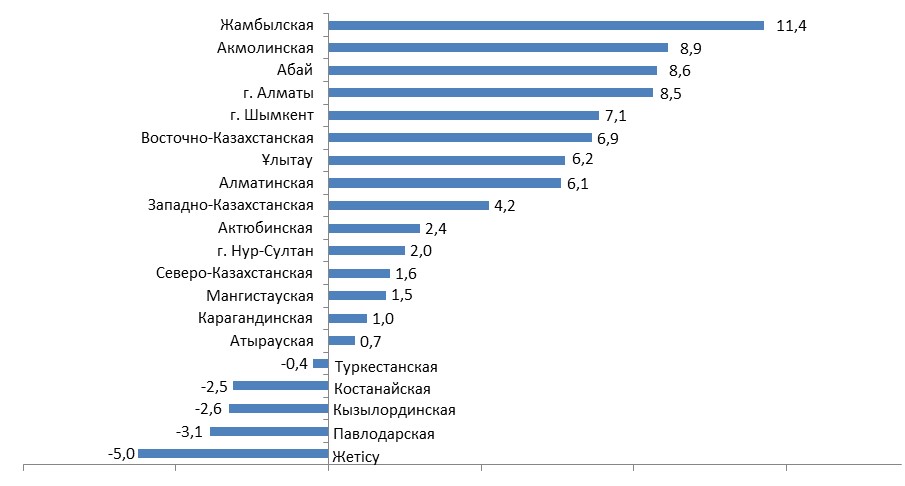 Бюро национальной статистики республики казахстан