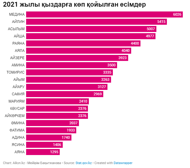 Какие самые популярные имена в 2024. Популярные имена в Казахстане. Популярные имя в Казахстане самые лучшие.