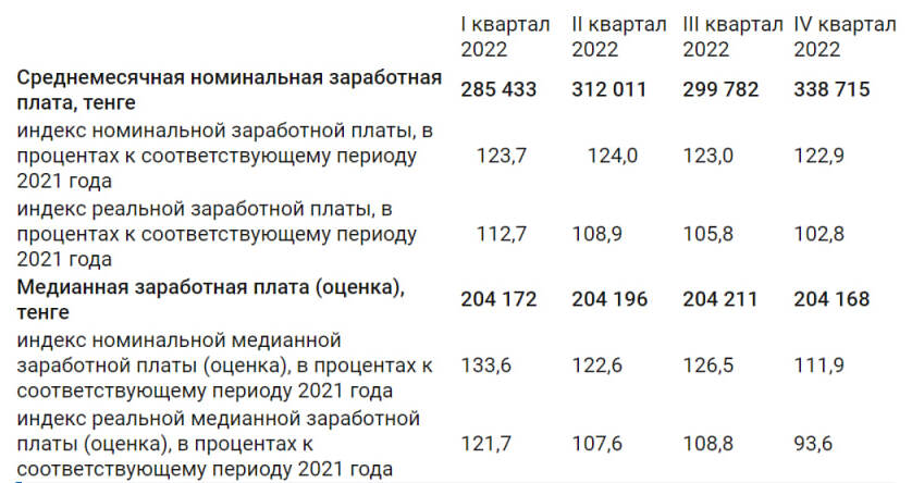 Средняя заработная плата 2023