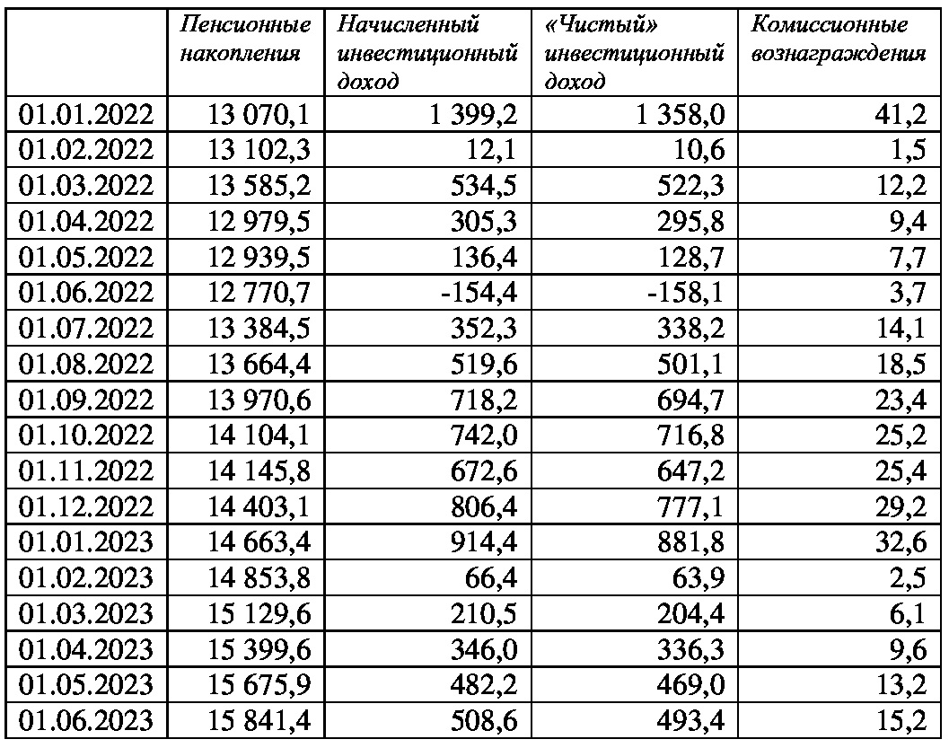 Пенсия казахстане 2023 год